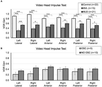 Functional impact of bilateral vestibular loss and the unexplained complaint of oscillopsia